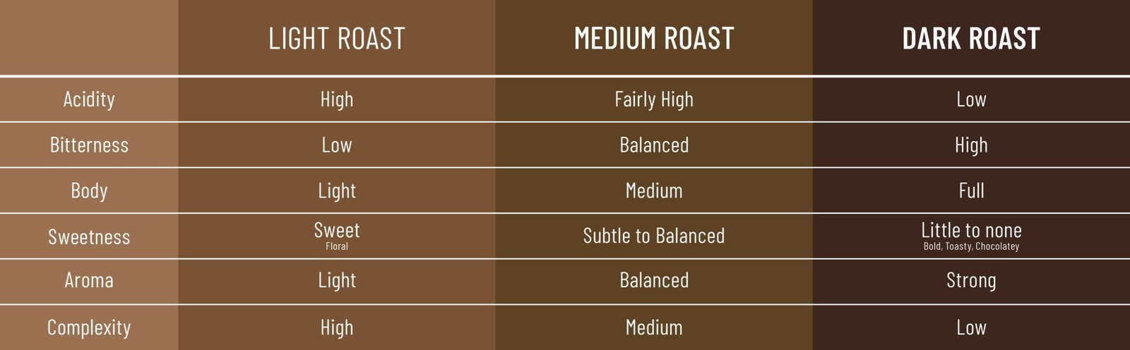 A steaming mug of medium roast coffee sits on a table next to beans.