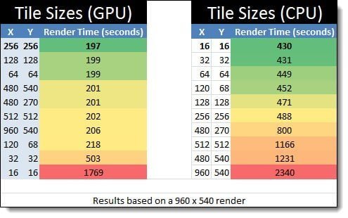 A professional workstation screen displaying complex 3D rendering tiles in Blender software.