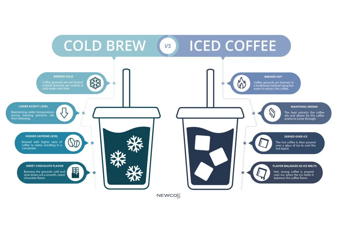 Two glasses comparing strong and weak iced coffee strength